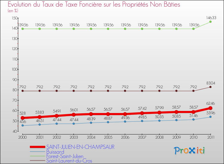 Evolution du taux de la taxe foncière sur les immeubles et terrains non batis pour SAINT-JULIEN-EN-CHAMPSAUR et les communes proches Comparaison des taux de la taxe foncière sur les immeubles et terrains non batis pour SAINT-JULIEN-EN-CHAMPSAUR et les communes voisines