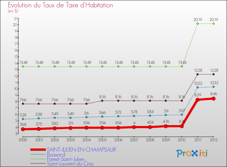 Evolution du taux de la taxe d'habitation pour SAINT-JULIEN-EN-CHAMPSAUR et les communes proches Comparaison des taux de la taxe d'habitation pour SAINT-JULIEN-EN-CHAMPSAUR et les communes voisines