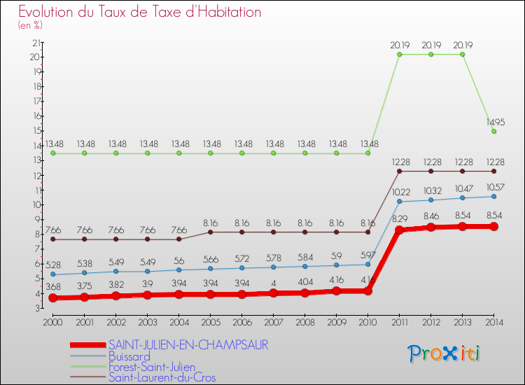 Evolution du taux de la taxe d'habitation pour SAINT-JULIEN-EN-CHAMPSAUR et les communes proches de 2000 à 2014 Comparaison des taux de la taxe d'habitation pour SAINT-JULIEN-EN-CHAMPSAUR et les communes voisines de 2000 à 2014