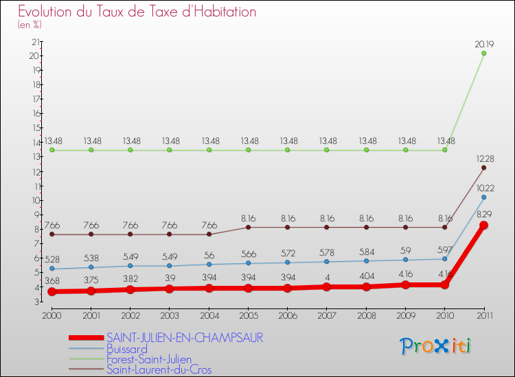 Evolution du taux de la taxe d'habitation pour SAINT-JULIEN-EN-CHAMPSAUR et les communes proches Comparaison des taux de la taxe d'habitation pour SAINT-JULIEN-EN-CHAMPSAUR et les communes voisines