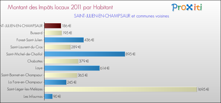 Montant des impôts locaux par Habitant pour SAINT-JULIEN-EN-CHAMPSAUR et les communes proches Comparaison des impôts locaux par habitant pour SAINT-JULIEN-EN-CHAMPSAUR et les communes voisines