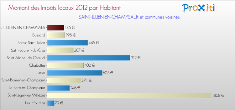 Montant des impôts locaux par Habitant pour SAINT-JULIEN-EN-CHAMPSAUR et les communes proches Comparaison des impôts locaux par habitant pour SAINT-JULIEN-EN-CHAMPSAUR et les communes voisines