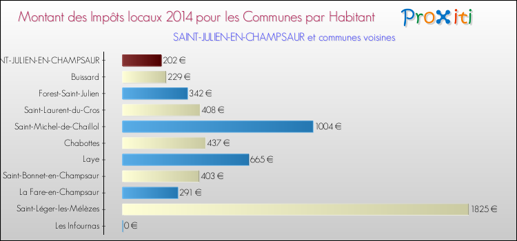Montant des impôts locaux par Habitant pour SAINT-JULIEN-EN-CHAMPSAUR et les communes proches en 2014 Comparaison des impôts locaux par habitant pour SAINT-JULIEN-EN-CHAMPSAUR et les communes voisines en 2014