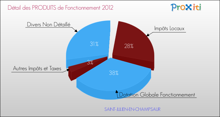 Décomposition du Budget de Fonctionnement 2012 de la commune de SAINT-JULIEN-EN-CHAMPSAUR Budget de Fonctionnement 2012 pour la commune de SAINT-JULIEN-EN-CHAMPSAUR