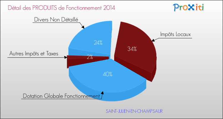 Décomposition du Budget de Fonctionnement 2014 de la commune de SAINT-JULIEN-EN-CHAMPSAUR Budget de Fonctionnement 2014 pour la commune de SAINT-JULIEN-EN-CHAMPSAUR