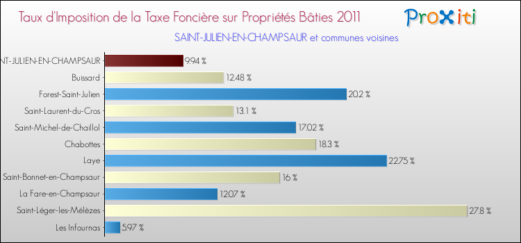 Taux d'imposition de la taxe foncière sur le bati 2011 pour SAINT-JULIEN-EN-CHAMPSAUR et les communes proches Comparaison des taux d'imposition de la taxe foncière sur le bati 2011 pour SAINT-JULIEN-EN-CHAMPSAUR et les communes voisines