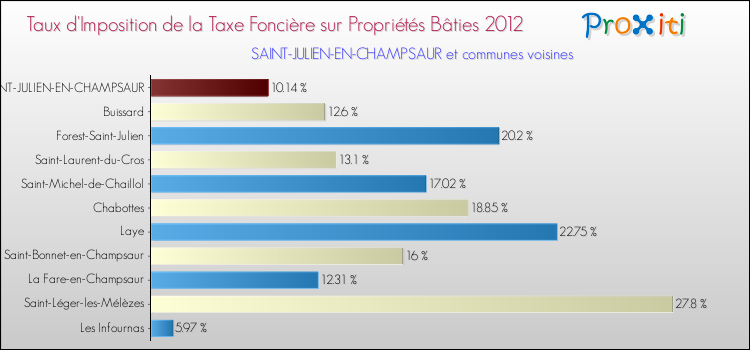 Taux d'imposition de la taxe foncière sur le bati 2012 pour SAINT-JULIEN-EN-CHAMPSAUR et les communes proches Comparaison des taux d'imposition de la taxe foncière sur le bati 2012 pour SAINT-JULIEN-EN-CHAMPSAUR et les communes voisines