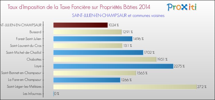 Taux d'imposition de la taxe foncière sur le bati 2014 pour SAINT-JULIEN-EN-CHAMPSAUR et les communes proches Comparaison des taux d'imposition de la taxe foncière sur le bati 2014 pour SAINT-JULIEN-EN-CHAMPSAUR et les communes voisines