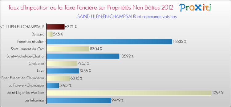Taux d'imposition de la taxe foncière sur les immeubles et terrains non batis 2012 pour SAINT-JULIEN-EN-CHAMPSAUR et les communes proches Comparaison des taux d'imposition de la taxe foncière sur les immeubles et terrains non batis 2012 pour SAINT-JULIEN-EN-CHAMPSAUR et les communes voisines