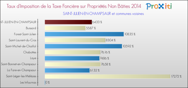Taux d'imposition de la taxe foncière sur les immeubles et terrains non batis 2014 pour SAINT-JULIEN-EN-CHAMPSAUR et les communes proches Comparaison des taux d'imposition de la taxe foncière sur les immeubles et terrains non batis 2014 pour SAINT-JULIEN-EN-CHAMPSAUR et les communes voisines
