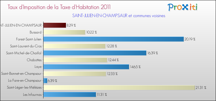 Taux d'imposition de la taxe d'habitation 2011 pour SAINT-JULIEN-EN-CHAMPSAUR et les communes proches Comparaison des taux d'imposition de la taxe d'habitation 2011 pour SAINT-JULIEN-EN-CHAMPSAUR et les communes voisines