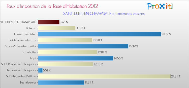 Taux d'imposition de la taxe d'habitation 2012 pour SAINT-JULIEN-EN-CHAMPSAUR et les communes proches Comparaison des taux d'imposition de la taxe d'habitation 2012 pour SAINT-JULIEN-EN-CHAMPSAUR et les communes voisines