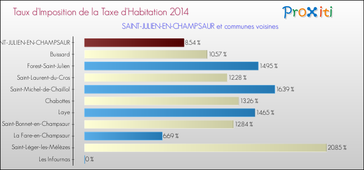 Taux d'imposition de la taxe d'habitation 2014 pour SAINT-JULIEN-EN-CHAMPSAUR et les communes proches Comparaison des taux d'imposition de la taxe d'habitation 2014 pour SAINT-JULIEN-EN-CHAMPSAUR et les communes voisines