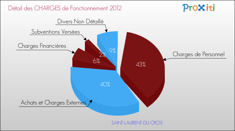Décomposition des Charges de Fonctionnement 2012 de la commune de SAINT-LAURENT-DU-CROS Charges de Fonctionnement 2012 pour la commune de SAINT-LAURENT-DU-CROS