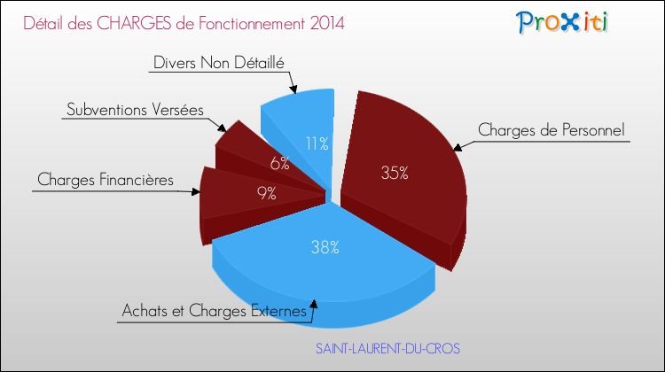 Décomposition des Charges de Fonctionnement 2014 de la commune de SAINT-LAURENT-DU-CROS Charges de Fonctionnement 2014 pour la commune de SAINT-LAURENT-DU-CROS