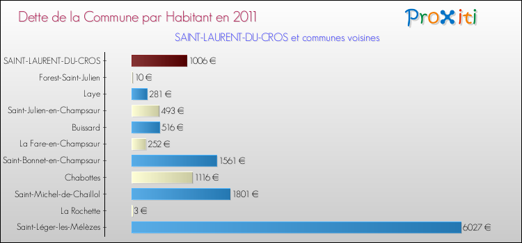 Dette par habitant de la commune en 2011 pour SAINT-LAURENT-DU-CROS et les communes proches Comparaison de la dette par habitant de la commune en 2011 pour SAINT-LAURENT-DU-CROS et les communes voisines