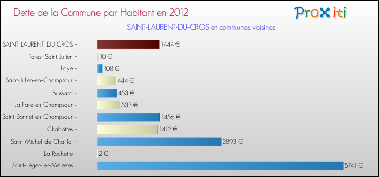 Dette par habitant de la commune en 2012 pour SAINT-LAURENT-DU-CROS et les communes proches Comparaison de la dette par habitant de la commune en 2012 pour SAINT-LAURENT-DU-CROS et les communes voisines