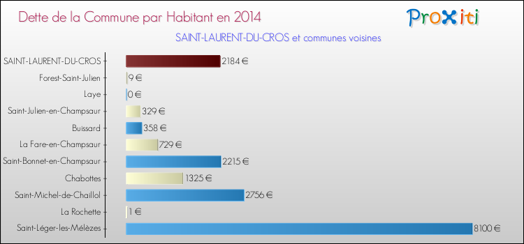 Dette par habitant de la commune en 2014 pour SAINT-LAURENT-DU-CROS et les communes proches Comparaison de la dette par habitant de la commune en 2014 pour SAINT-LAURENT-DU-CROS et les communes voisines