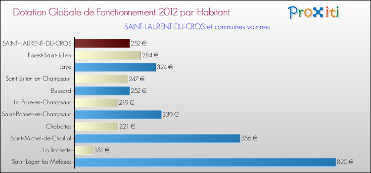 Montant des dotations globales de fonctionnement DGF par Habitant pour SAINT-LAURENT-DU-CROS et les communes proches Comparaison des des dotations globales de fonctionnement DGF par habitant pour SAINT-LAURENT-DU-CROS et les communes voisines