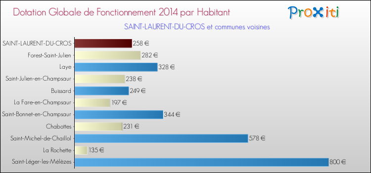 Montant des dotations globales de fonctionnement DGF par Habitant pour SAINT-LAURENT-DU-CROS et les communes proches en 2014. Comparaison des des dotations globales de fonctionnement DGF par habitant pour SAINT-LAURENT-DU-CROS et les communes voisines en 2014.