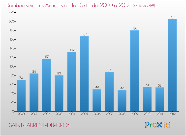 Evolution de l'annuité de la dette pour la commune de SAINT-LAURENT-DU-CROS de 2000 à 2012 Annuités de la dette pour SAINT-LAURENT-DU-CROS de 2000 à 2012