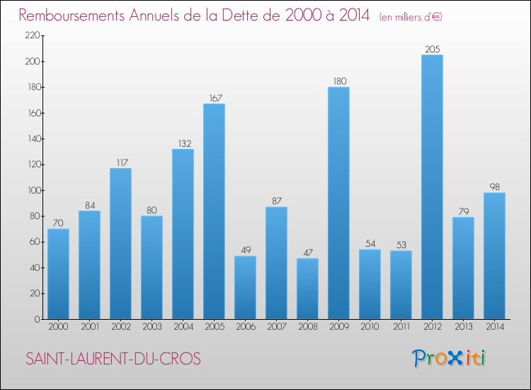 Evolution de l'annuité de la dette pour la commune de SAINT-LAURENT-DU-CROS de 2000 à 2014 Annuités de la dette pour SAINT-LAURENT-DU-CROS de 2000 à 2014