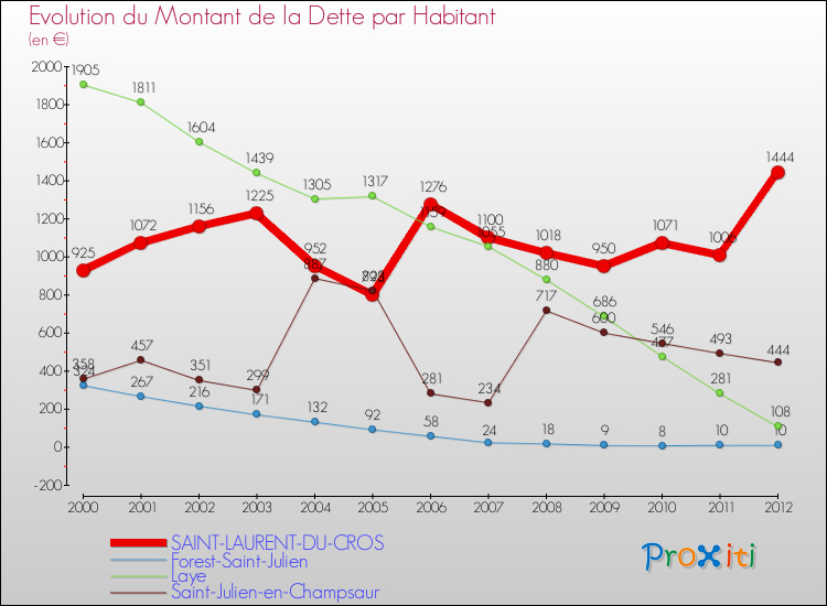 Evolution de la dette par habitant pour la commune de SAINT-LAURENT-DU-CROS et les communes proches de 2000 à 2012 Comparaison de la dette par habitant pour SAINT-LAURENT-DU-CROS et les communes voisines de 2000 à 2012