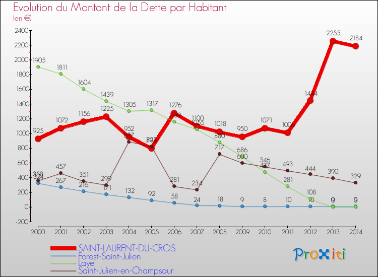 Evolution de la dette par habitant pour la commune de SAINT-LAURENT-DU-CROS et les communes proches de 2000 à 2014 Comparaison de la dette par habitant pour SAINT-LAURENT-DU-CROS et les communes voisines de 2000 à 2014