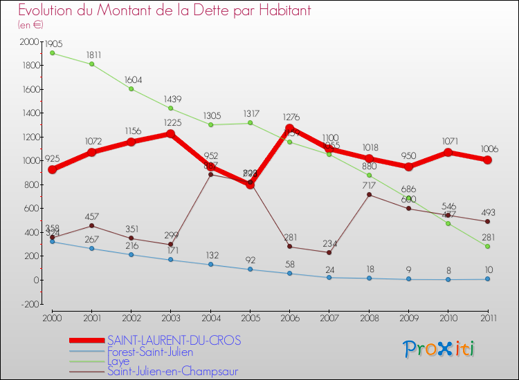Evolution de la dette par habitant pour la commune de SAINT-LAURENT-DU-CROS et les communes proches Comparaison de la dette par habitant pour SAINT-LAURENT-DU-CROS et les communes voisines