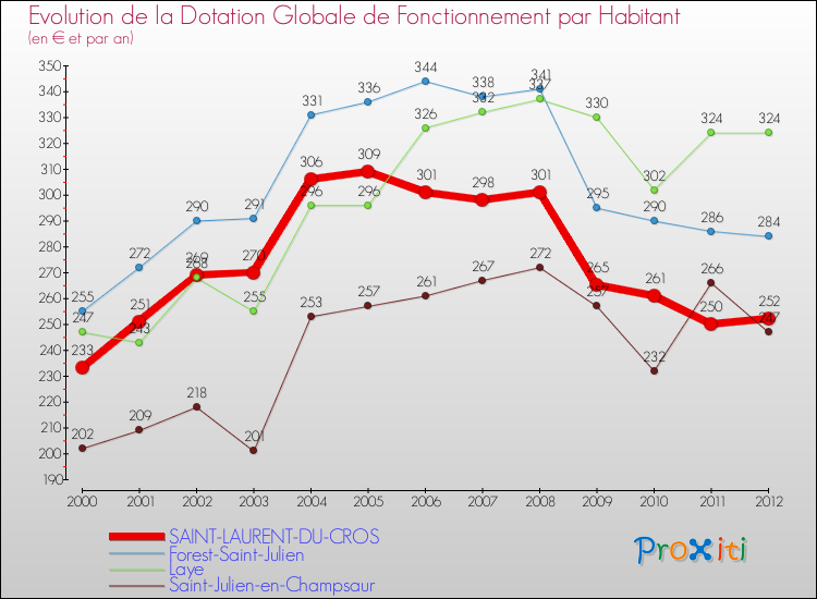 Evolution et montant de la dotation globale de fonctionnement par Habitant pour SAINT-LAURENT-DU-CROS et les communes proches Comparaison des dotations globales de fonctionnement par habitant pour SAINT-LAURENT-DU-CROS et les communes voisines