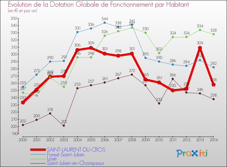 Evolution et montant de la dotation globale de fonctionnement par Habitant pour SAINT-LAURENT-DU-CROS et les communes proches de 2000 à 2014. Comparaison des dotations globales de fonctionnement par habitant pour SAINT-LAURENT-DU-CROS et les communes voisines de 2000 à 2014.