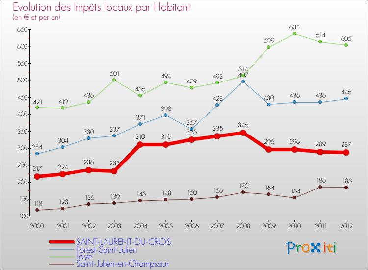 Evolution et montant des impôts locaux par Habitant pour SAINT-LAURENT-DU-CROS et les communes proches Comparaison des impôts locaux par habitant pour SAINT-LAURENT-DU-CROS et les communes voisines