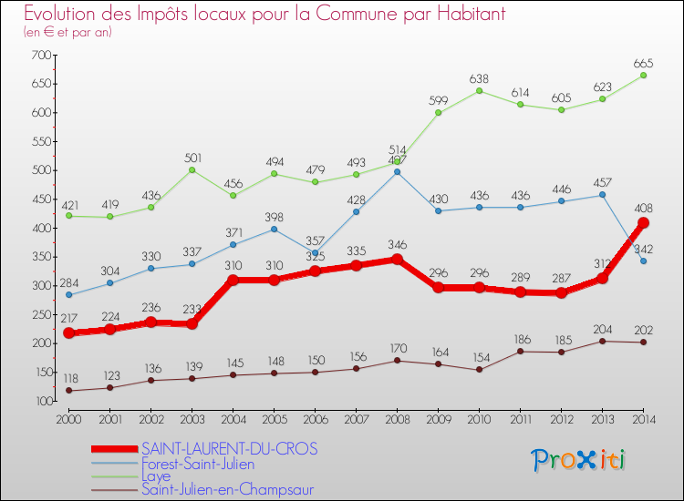 Evolution et montant des impôts locaux par Habitant pour SAINT-LAURENT-DU-CROS et les communes proches de 2000 à 2014 Comparaison des impôts locaux par habitant pour SAINT-LAURENT-DU-CROS et les communes voisines de 2000 à 2014