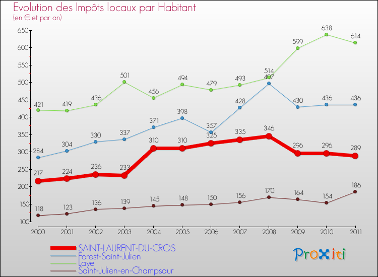 Evolution et montant des impôts locaux par Habitant pour SAINT-LAURENT-DU-CROS et les communes proches Comparaison des impôts locaux par habitant pour SAINT-LAURENT-DU-CROS et les communes voisines