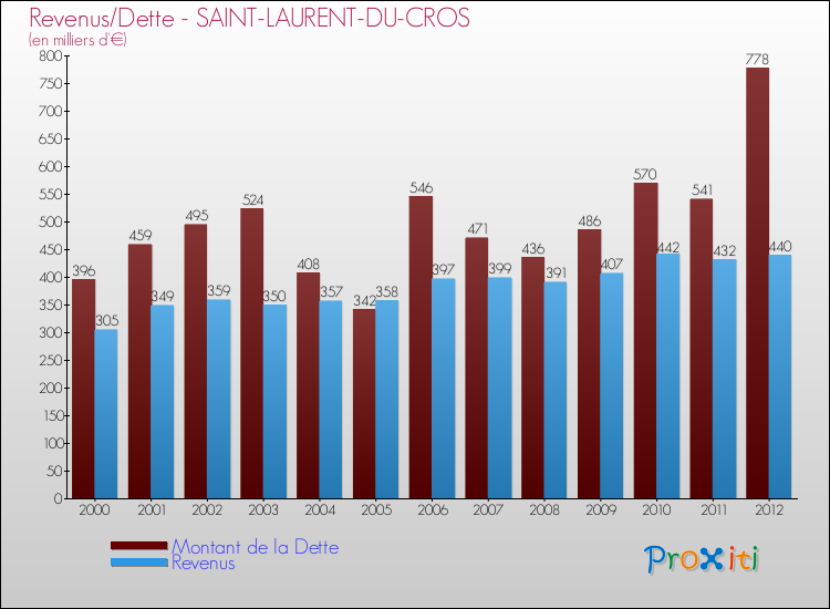 Evolution comparée de la dette et des revenus pour la commune de SAINT-LAURENT-DU-CROS de 2000 à 2012 Comparaison de la dette et des revenus pour SAINT-LAURENT-DU-CROS de 2000 à 2012