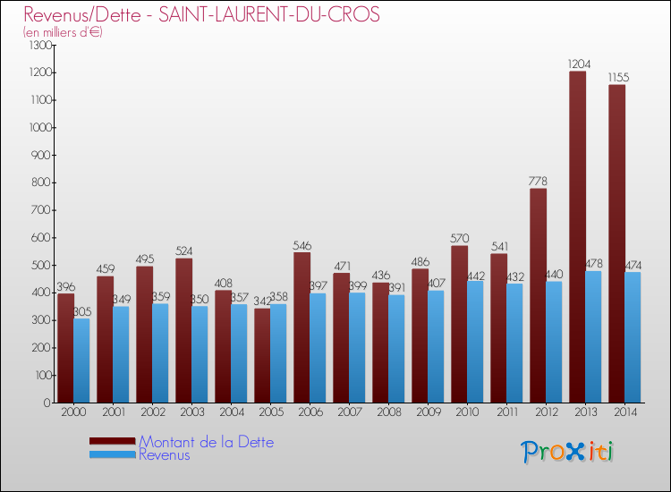 Evolution comparée de la dette et des revenus pour la commune de SAINT-LAURENT-DU-CROS de 2000 à 2014 Comparaison de la dette et des revenus pour SAINT-LAURENT-DU-CROS de 2000 à 2014