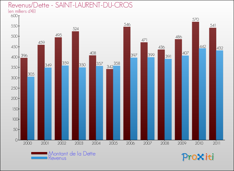 Evolution comparée de la dette et des revenus pour la commune de SAINT-LAURENT-DU-CROS de 2000 à 2011 Comparaison de la dette et des revenus pour SAINT-LAURENT-DU-CROS de 2000 à 2011