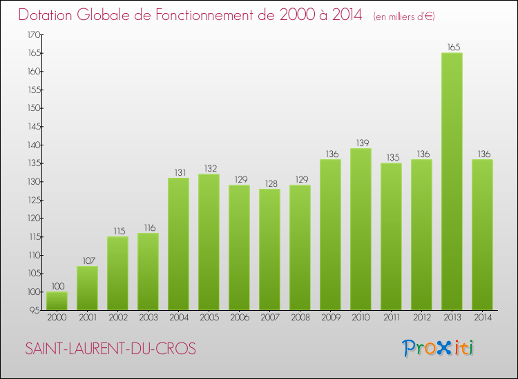 Evolution du montant de la Dotation Globale de Fonctionnement pour la commune de SAINT-LAURENT-DU-CROS de 2000 à 2014 Evolution du montant de la Dotation Globale de Fonctionnement pour SAINT-LAURENT-DU-CROS de 2000 à 2014