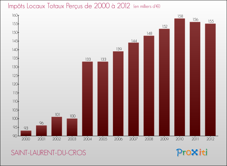 Evolution des Impôts Locaux pour la commune de SAINT-LAURENT-DU-CROS de 2000 à 2012 Evolution des Impôts Locaux pour SAINT-LAURENT-DU-CROS de 2000 à 2012