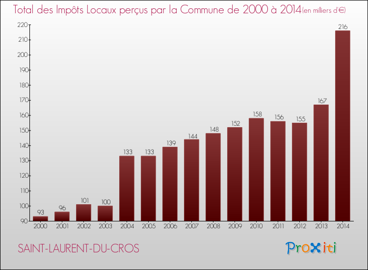 Evolution des Impôts Locaux pour la commune de SAINT-LAURENT-DU-CROS de 2000 à 2014 Evolution des Impôts Locaux pour SAINT-LAURENT-DU-CROS de 2000 à 2014