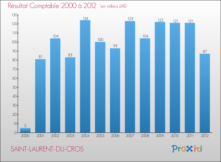 Evolution du résultat comptable pour la commune de SAINT-LAURENT-DU-CROS de 2000 à 2012 Evolution du résultat comptable pour SAINT-LAURENT-DU-CROS de 2000 à 2012