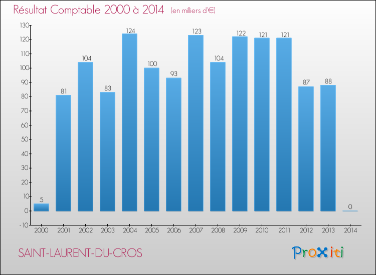 Evolution du résultat comptable pour la commune de SAINT-LAURENT-DU-CROS de 2000 à 2014 Evolution du résultat comptable pour SAINT-LAURENT-DU-CROS de 2000 à 2014