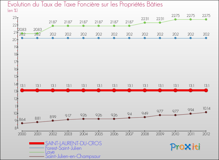 Evolution du taux de la taxe foncière sur le bati pour SAINT-LAURENT-DU-CROS et les communes proches de 2000 à 2012 Comparaison des taux de taxe foncière sur le bati pour SAINT-LAURENT-DU-CROS et les communes voisines de 2000 à 2012