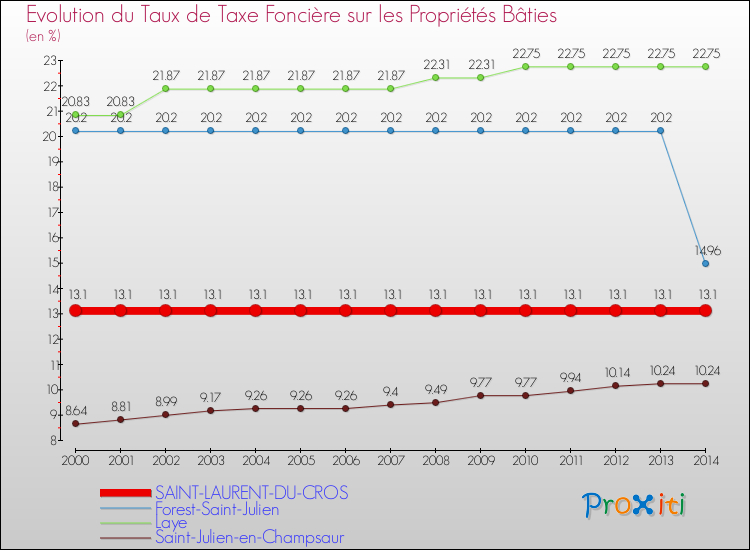 Evolution du taux de la taxe foncière sur le bati pour SAINT-LAURENT-DU-CROS et les communes proches de 2000 à 2014 Comparaison des taux de taxe foncière sur le bati pour SAINT-LAURENT-DU-CROS et les communes voisines de 2000 à 2014