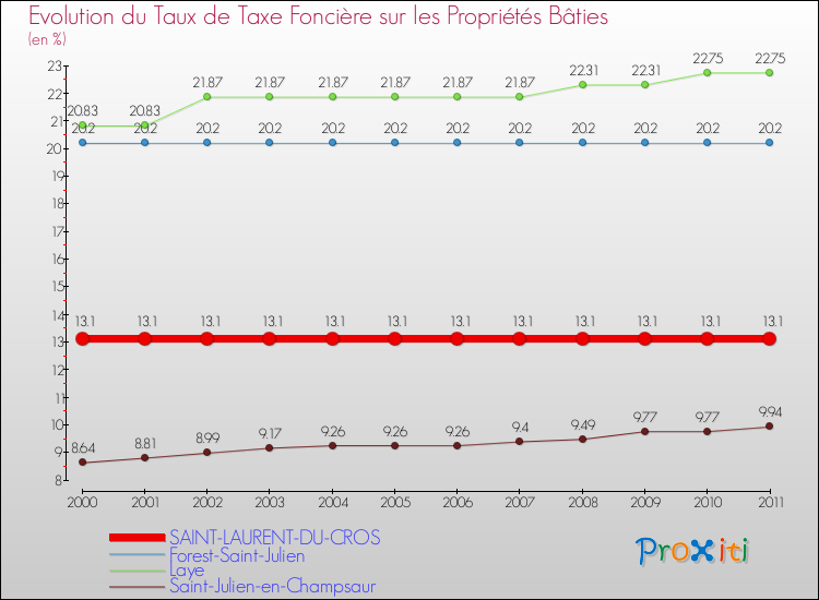Evolution du taux de la taxe foncière sur le bati pour SAINT-LAURENT-DU-CROS et les communes proches Comparaison des taux de taxe foncière sur le bati pour SAINT-LAURENT-DU-CROS et les communes voisines