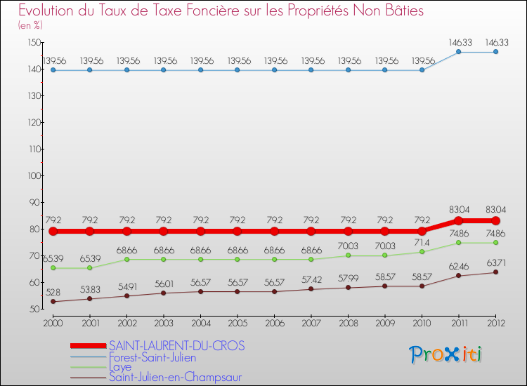 Evolution du taux de la taxe foncière sur les immeubles et terrains non batis pour SAINT-LAURENT-DU-CROS et les communes proches de 2000 à 2012 Comparaison des taux de la taxe foncière sur les immeubles et terrains non batis pour SAINT-LAURENT-DU-CROS et les communes voisines de 2000 à 2012
