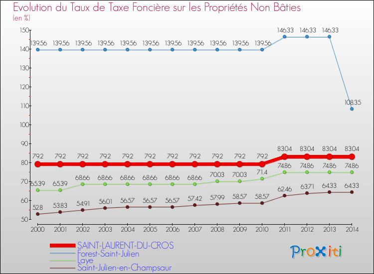 Evolution du taux de la taxe foncière sur les immeubles et terrains non batis pour SAINT-LAURENT-DU-CROS et les communes proches de 2000 à 2014 Comparaison des taux de la taxe foncière sur les immeubles et terrains non batis pour SAINT-LAURENT-DU-CROS et les communes voisines de 2000 à 2014