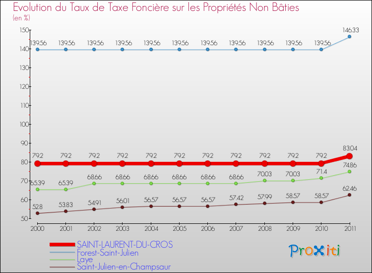 Evolution du taux de la taxe foncière sur les immeubles et terrains non batis pour SAINT-LAURENT-DU-CROS et les communes proches Comparaison des taux de la taxe foncière sur les immeubles et terrains non batis pour SAINT-LAURENT-DU-CROS et les communes voisines