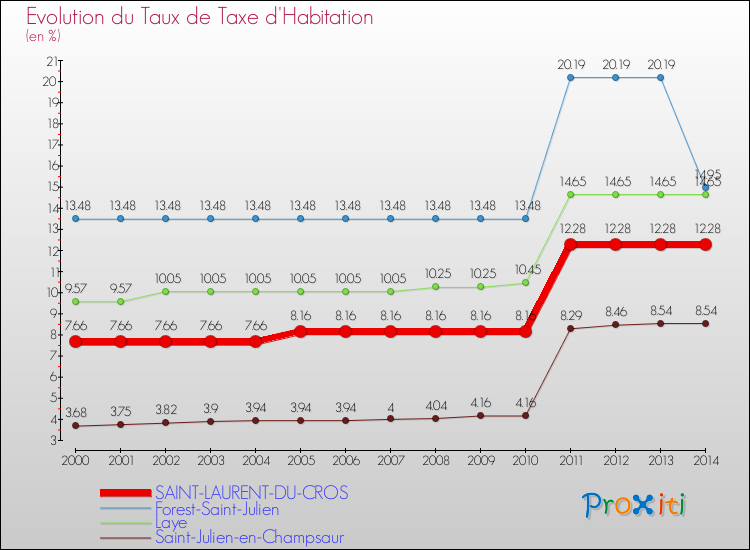Evolution du taux de la taxe d'habitation pour SAINT-LAURENT-DU-CROS et les communes proches de 2000 à 2014 Comparaison des taux de la taxe d'habitation pour SAINT-LAURENT-DU-CROS et les communes voisines de 2000 à 2014