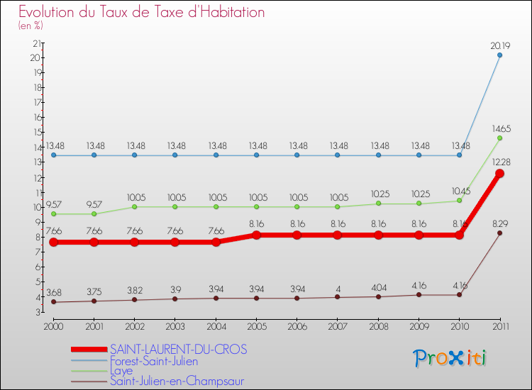 Evolution du taux de la taxe d'habitation pour SAINT-LAURENT-DU-CROS et les communes proches Comparaison des taux de la taxe d'habitation pour SAINT-LAURENT-DU-CROS et les communes voisines